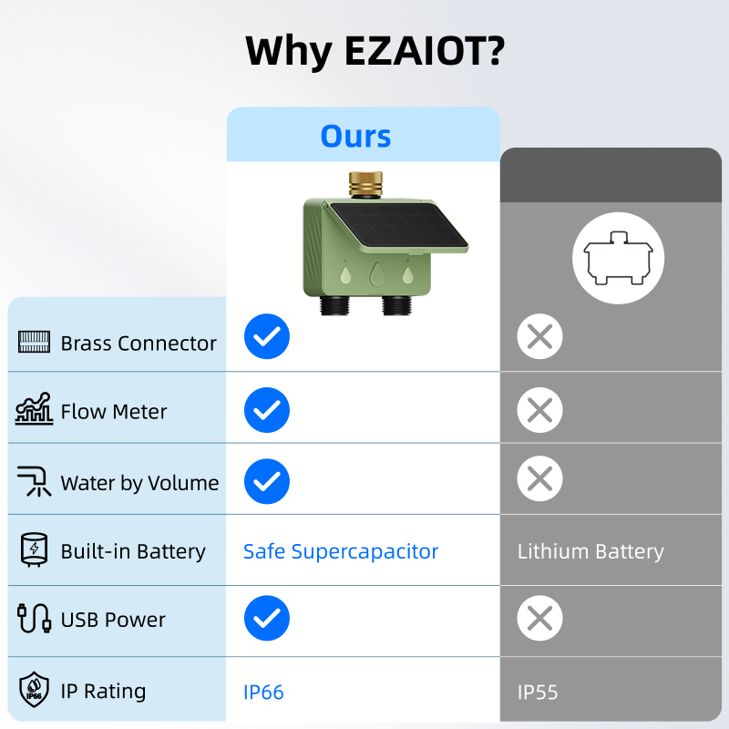 WiFi Water Timer 2 Zone Solar  - Smart Garden Sensors incelemesi ve fiyatı
